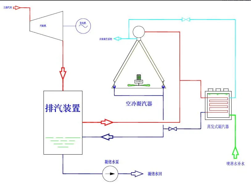 英国上市公司365高效复合型空冷凝汽系统工作原理图
